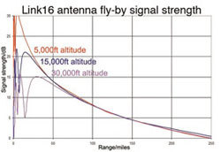 Link 16 Fly By Analysis