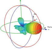 Radiation pattern showing sidelobes